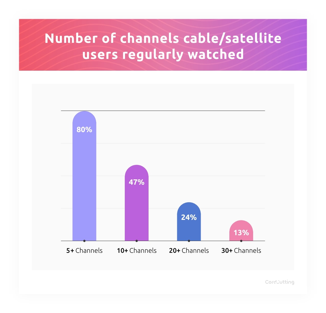 number of channels users watch graph