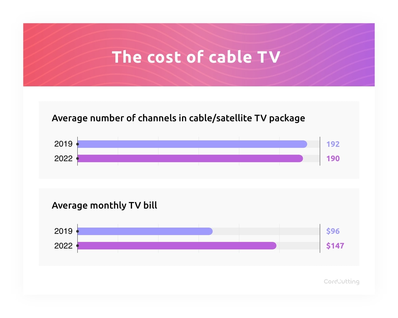 TV Channels, Supported Devices, and Costs