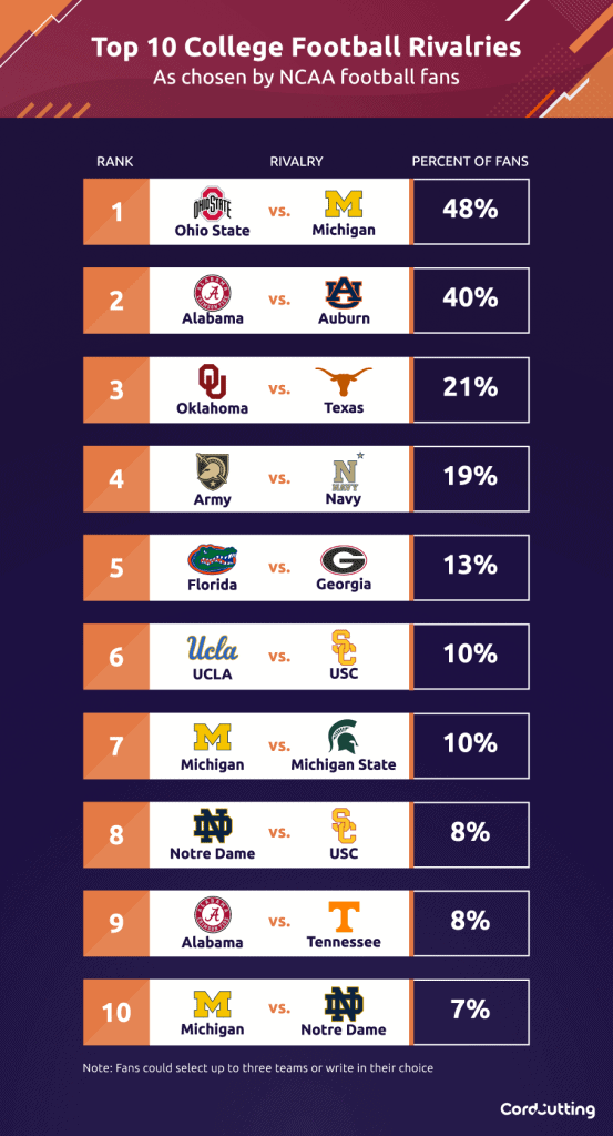 The Top 10 Most Anticipated NCAA Football Rivalries (Backed By Data)