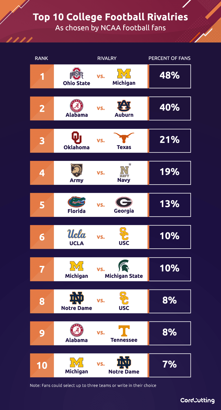 Thanksgiving Weekend Offers Feast Of College Football Rivalries