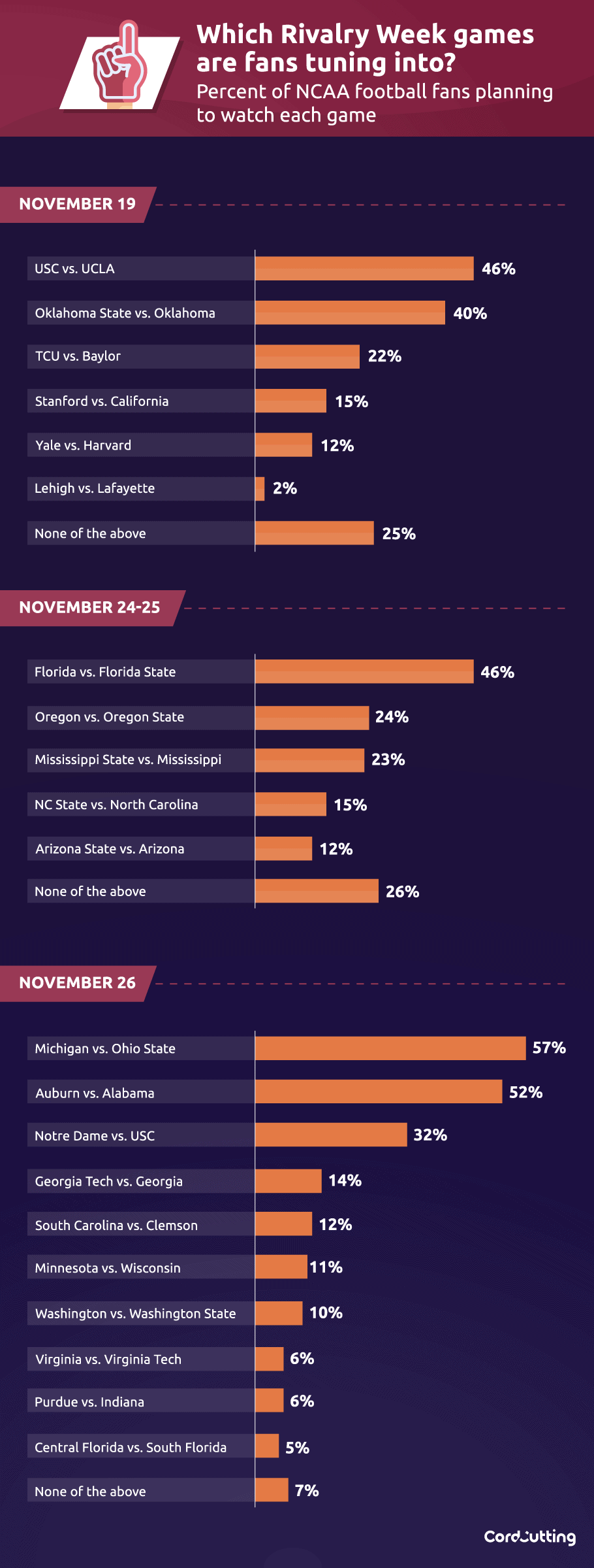 List of Rivalry Week games are fans tuning into