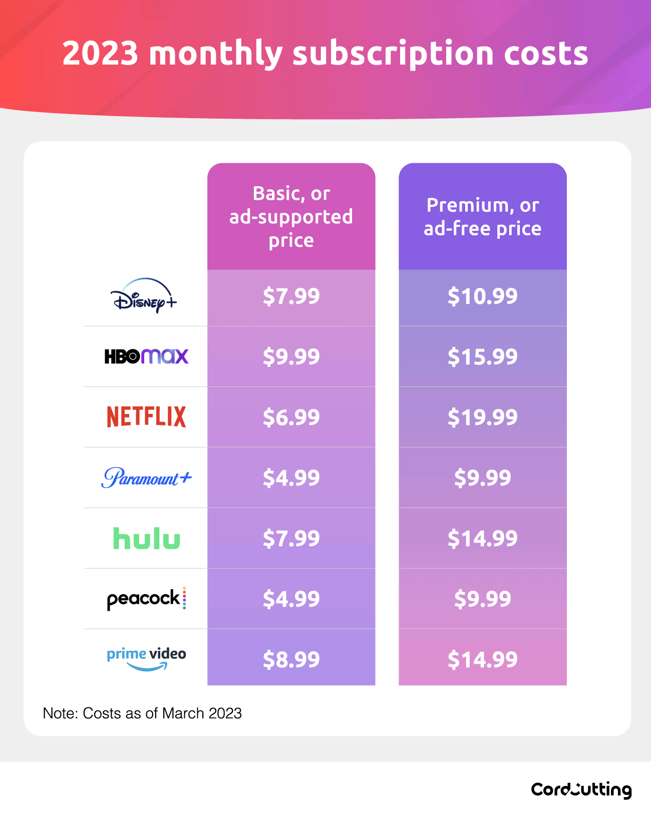 2023 State Of Streaming Report Cordcutting Com   2023 Monthly Subscription Costs 