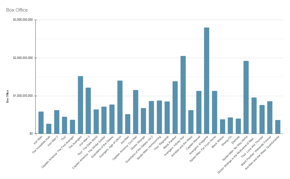  A bar graph of Marvel films’ box-office earnings by Alejandro Medellin