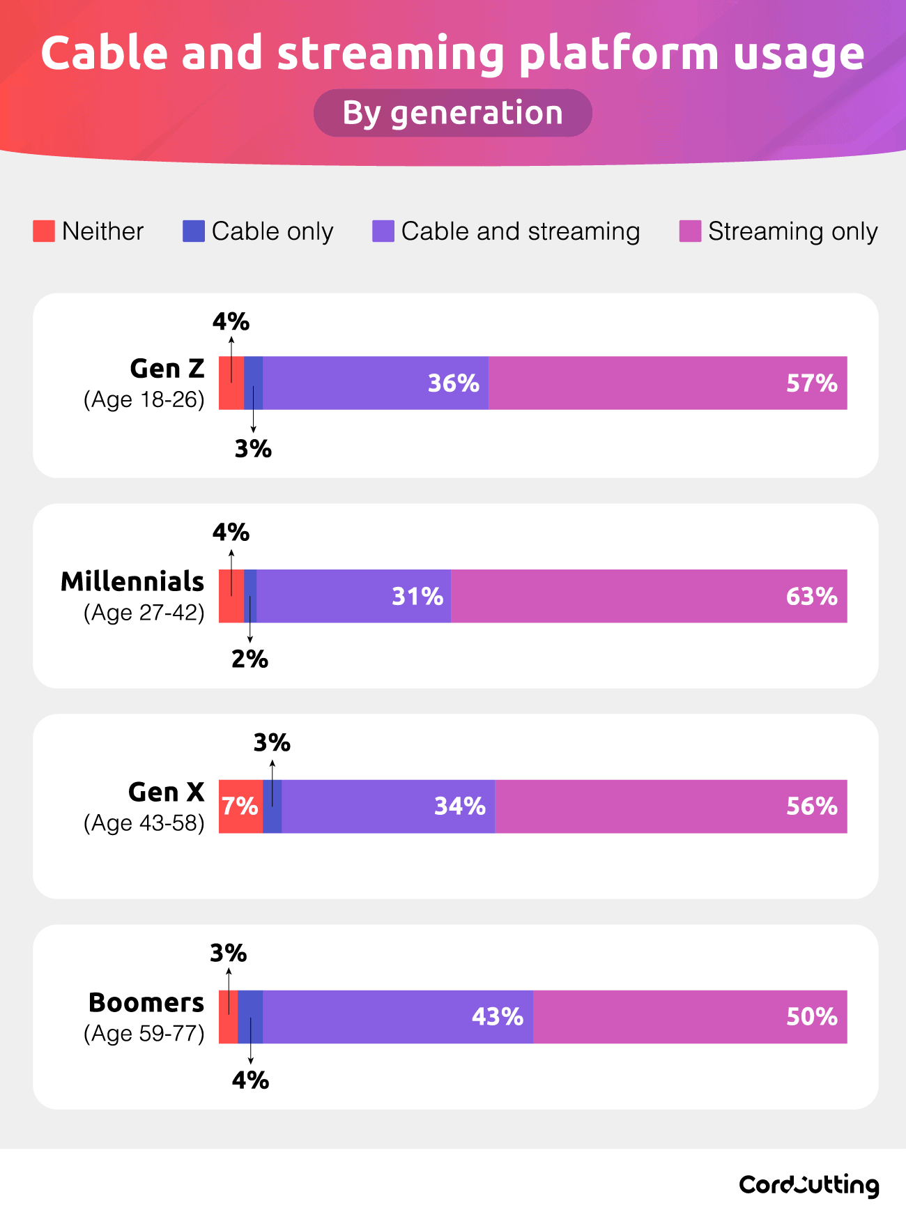 Cable and streaming platform usage