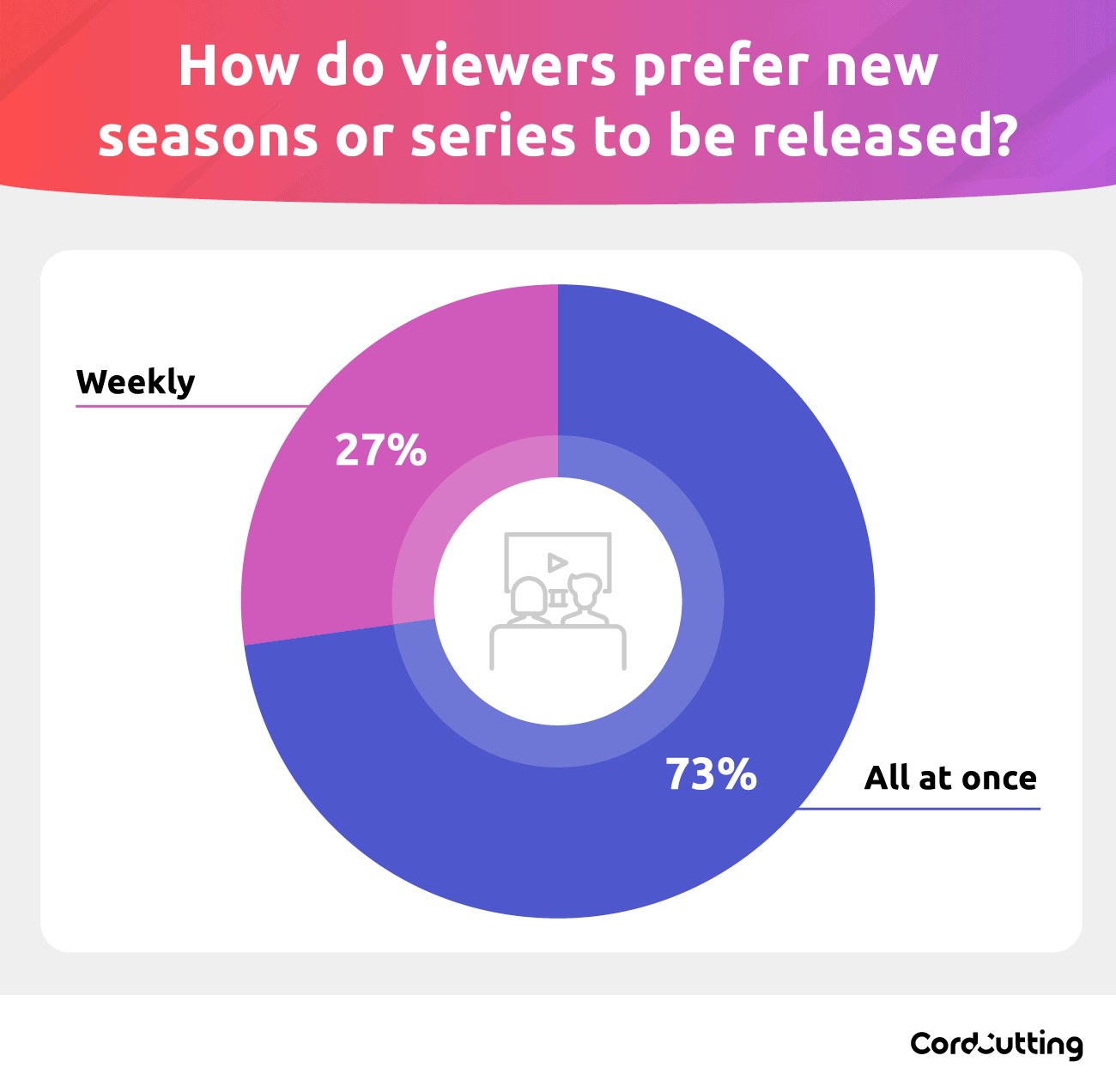 How do viewers prefer new seasons or series to be released