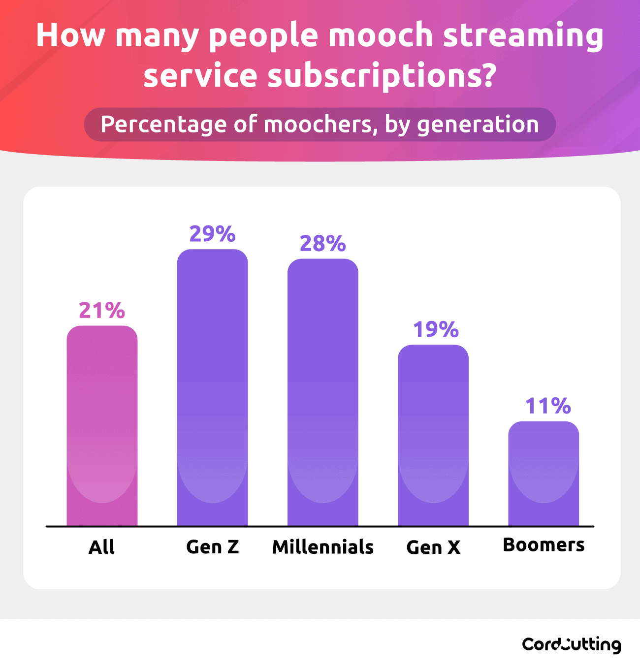 How many people mooch streaming service subscriptions