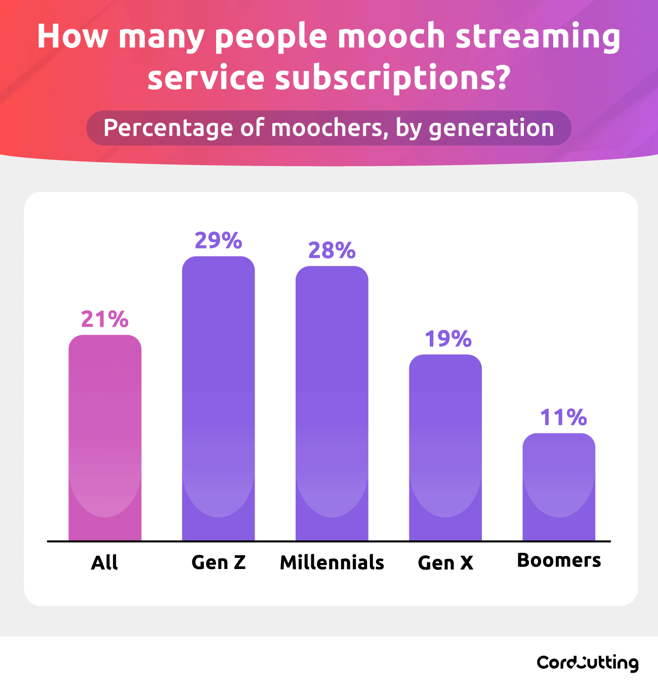 New Survey: Americans Utilizing Streaming Services More Than Ever