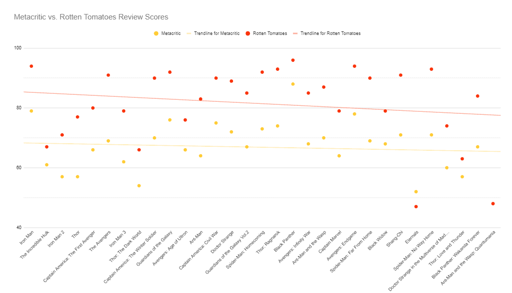 Where Does 'Ant-Man and the Wasp: Quantumania' Rank Among the 10 Lowest MCU  Rotten Tomatoes Scores?