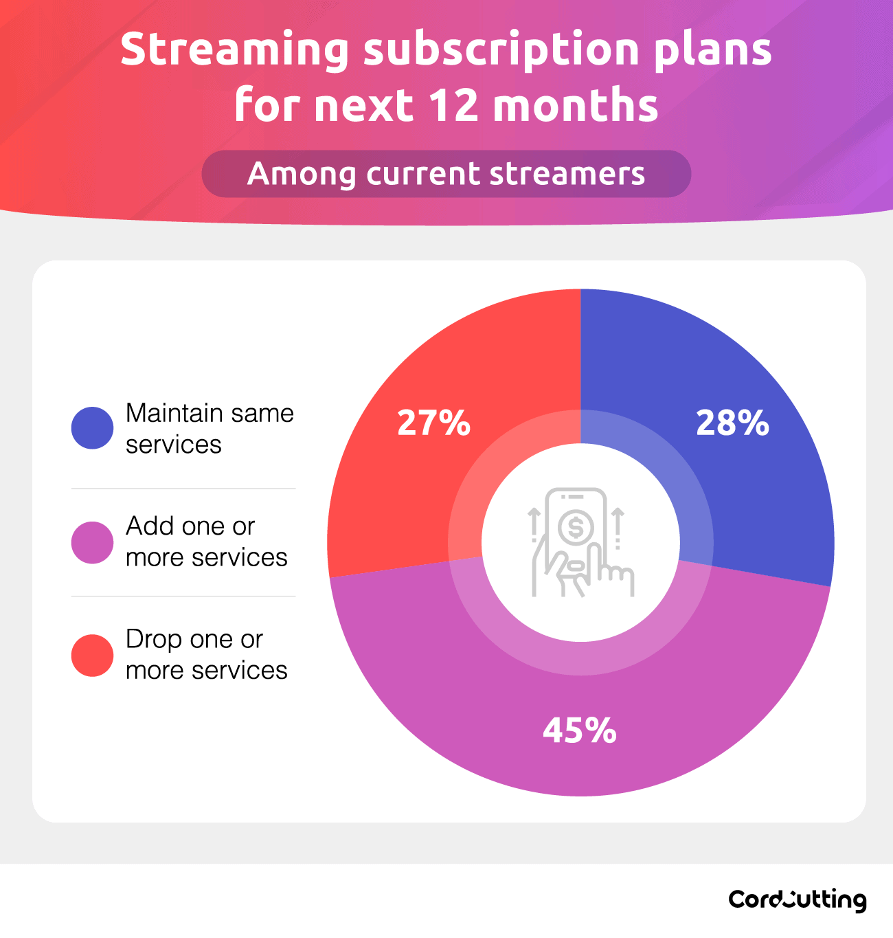 Streaming subscription plans for next 12 months