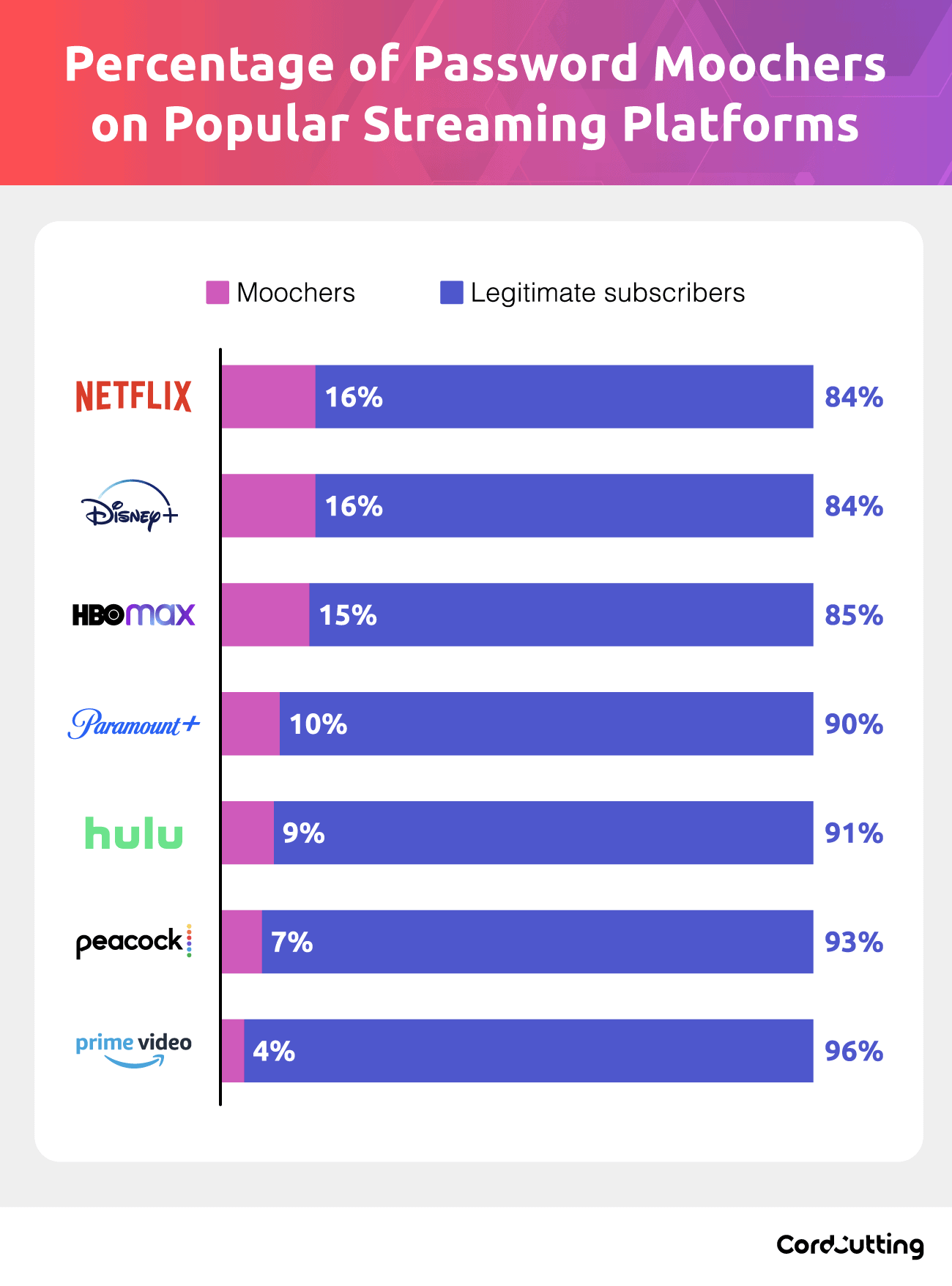 Percentage of Password Moochers on Popular Streaming Platforms