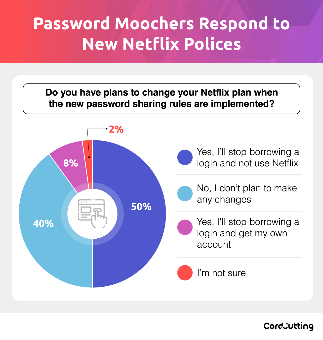 Password Moocher Respond to New Netflix Polices