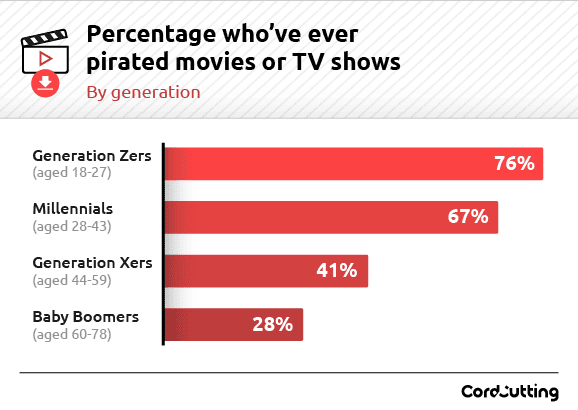 Percentage who've ever pirated movies or TV shows