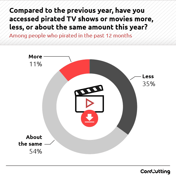 Compared to the previous year, have you accessed pirated TV shows or movies, more or less